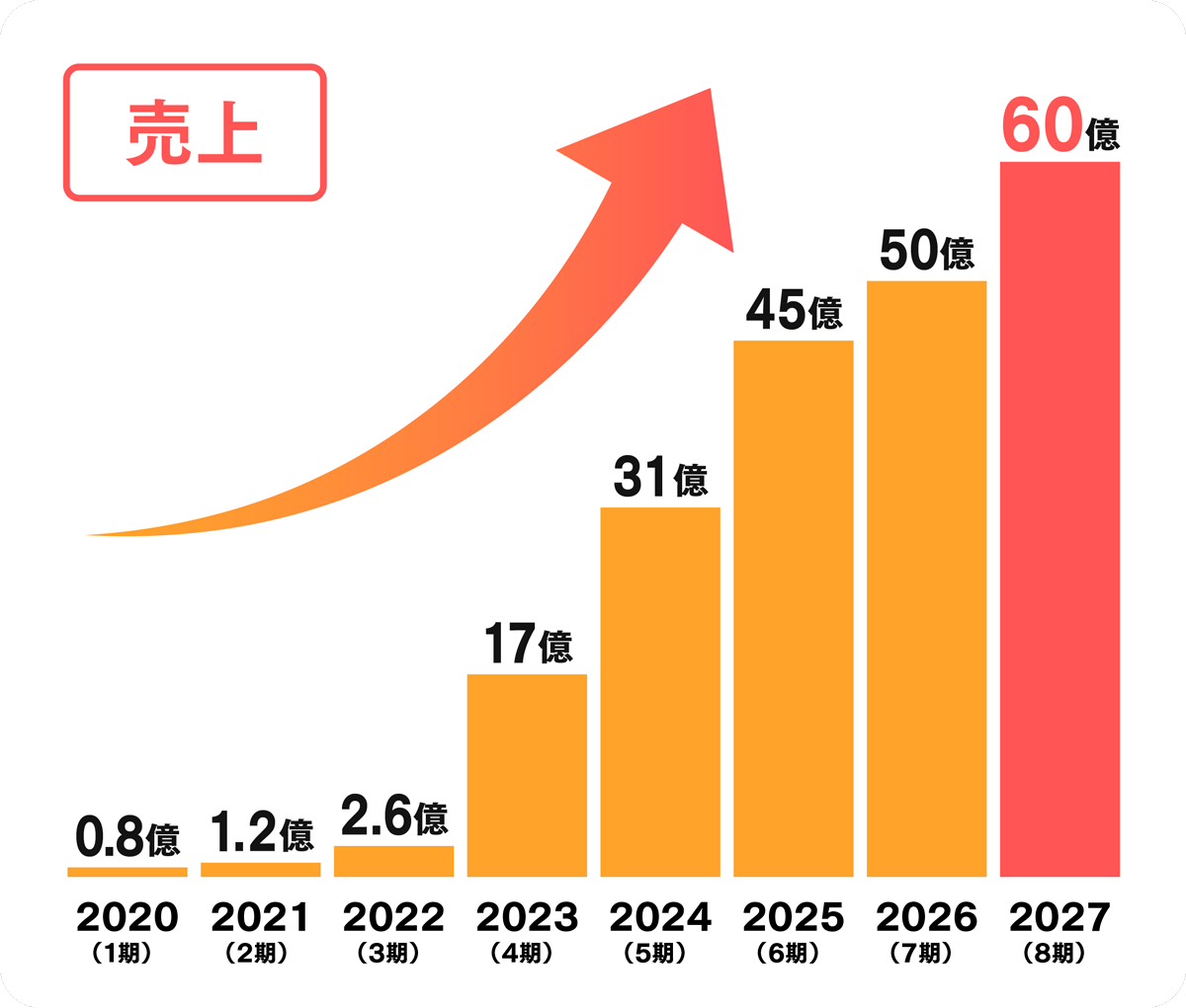 売上推移グラフ(2020年 0.8億円 → 2025年 45億円 → 2027年 60億円)